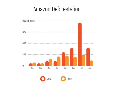 Amazon Rainforest Deforestation Graph