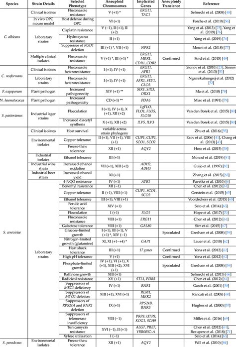 Examples of aneuploidy acquired under diverse stresses across different... | Download Scientific ...