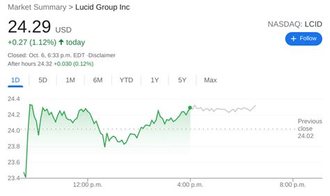 LCID Stock News: Lucid Group Inc advances as Tesla's shareholder ...