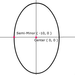 geometry - Create Ellipse From Eccentricity And Semi-Minor Axis - Mathematics Stack Exchange