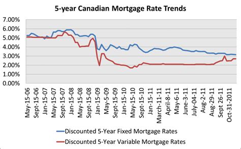 Canada 5 Year Mortgage Rate History | Mortgage history