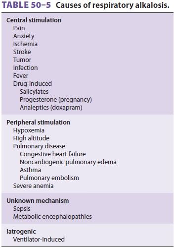 Respiratory Alkalosis