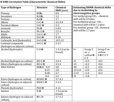 SOLVED: H NMR Correlation Table (Characteristic Chemical Shifts) Type ...