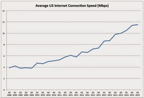 Average download speed for wifi - vannelo