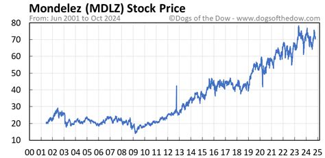 MDLZ Stock Price Today (plus 7 insightful charts) • Dogs of the Dow