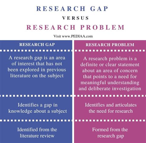 What is the Difference Between Research Gap and Research Problem - Pediaa.Com