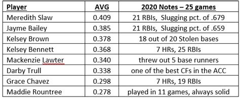 2021 Virginia Tech Softball Preview | TechSideline.com