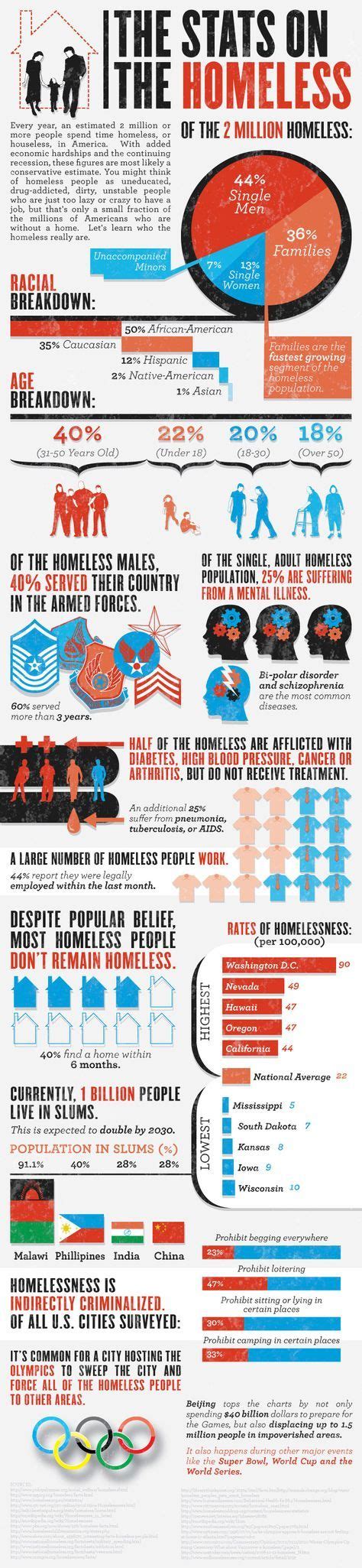 Stats on the Homeless – An Infographic | Homelessness awareness ...