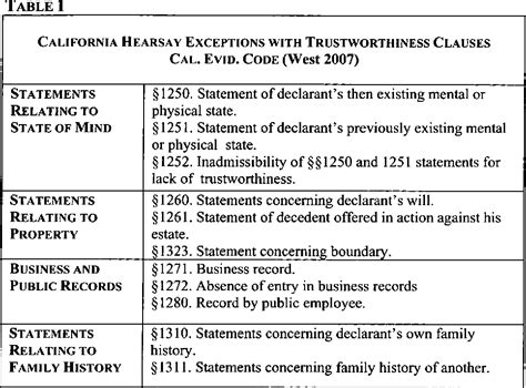 Table 1 from The Problem of Trustworthiness in the Admission of State of Mind Hearsay under ...