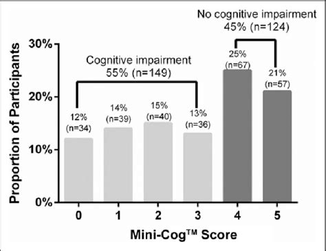 Distribution of Mini-Cog™ scores among 273 participants. Note: All... | Download Scientific Diagram