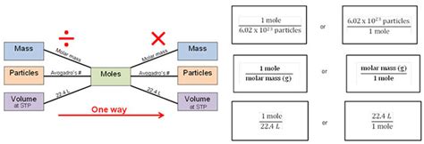 Chemistry Conversion Chart Moles To Grams