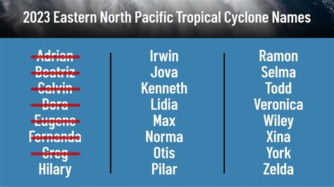 How do hurricanes get their names? – NBC 7 San Diego