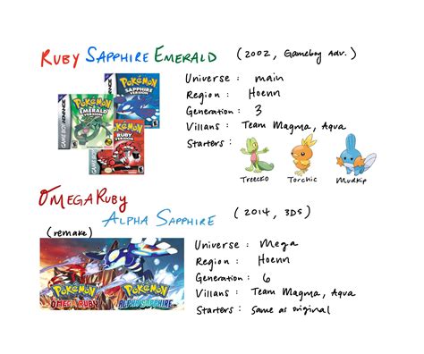 [OC] Pokemon Main Series Timeline (see comment) : r/pokemon