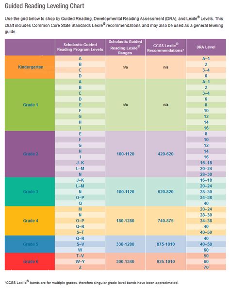 Lexile Reading Level Chart by Grade