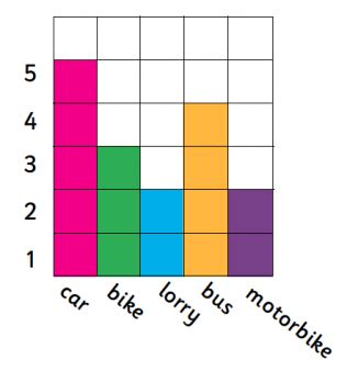 What is a block graph? | TheSchoolRun