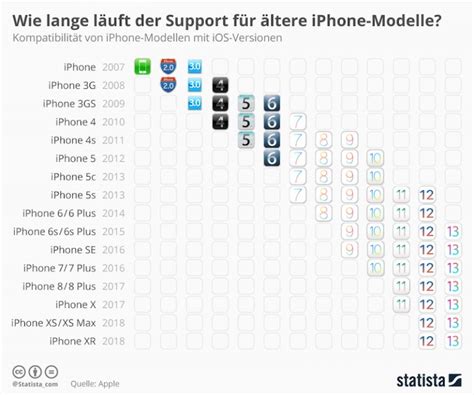 So lange wird das iPhone mit iOS-Updates versorgt › Macerkopf