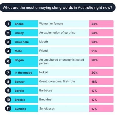 Most popular and annoying Aussie slang word revealed | news.com.au ...