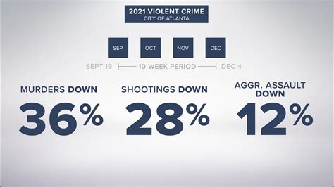 Crime data in Atlanta from September to December 2021 | 11alive.com