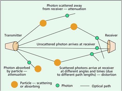 A schematic illustration of multiple scattering showing spatial and... | Download Scientific Diagram