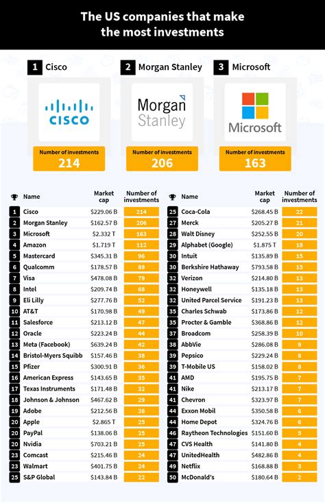 Which top companies are the biggest investors?