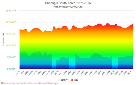 Data tables and charts monthly and yearly climate conditions in ...