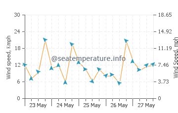 Jacksonville Beach ocean water temperature today | FL, United States temp