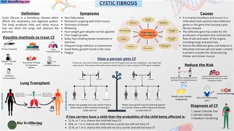 Cystic Fibrosis (CF): Symptoms, Causes, Diagnosis, Treatments | Bio ...