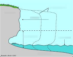 4 Wave Cut Platforms Diagram | Quizlet