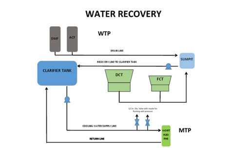 Water Flow Diagram | PDF