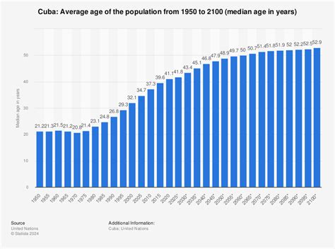 Cuba - average age of the population 2015 | Statistic