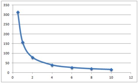 Inverse Variation Models ( Real World ) | Algebra | CK-12 Foundation