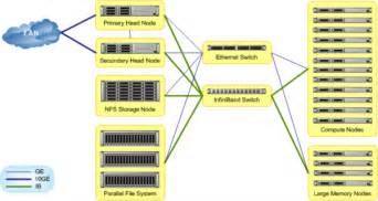 Architecture of the HPC - HPCwiki