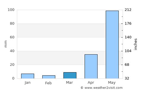 Ixtapa Weather in March 2024 | Mexico Averages | Weather-2-Visit