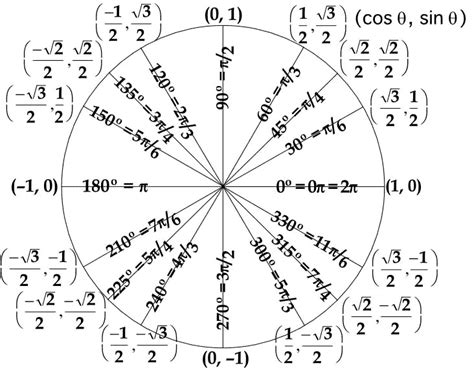 Trigonometry – the Unit Circle – Stark Science | Blank unit circle, Trig unit circle, Math formulas