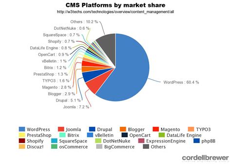 CMS Platforms by market share – Creative Engineering Studio