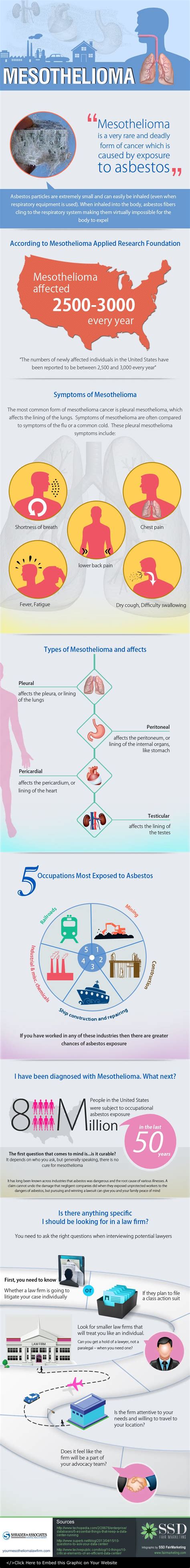 Stages of Mesothelioma #infographic - Visualistan