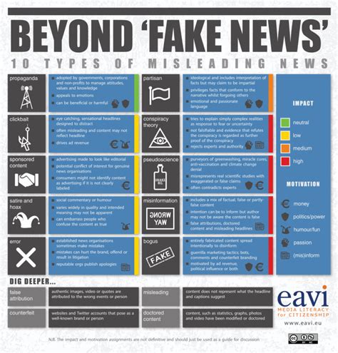 Infographic: Beyond Fake News – 10 Types of Misleading News – 17 Languages and counting - EAVI