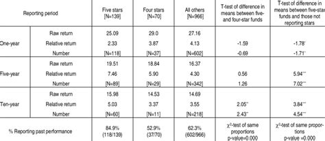 Morningstar rating and performance | Download Table