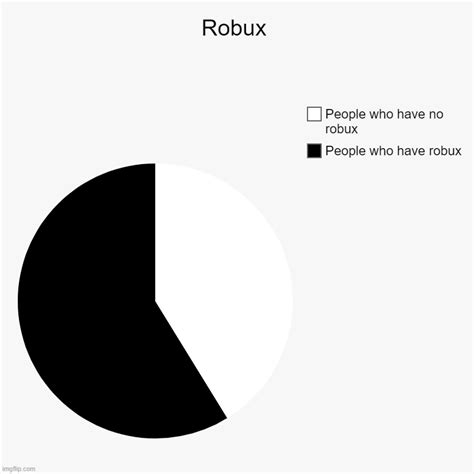 Robux - Imgflip
