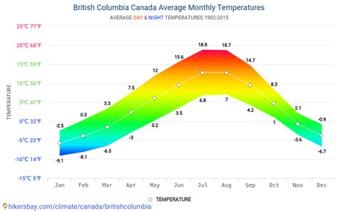 Data tables and charts monthly and yearly climate conditions in British Columbia Canada.