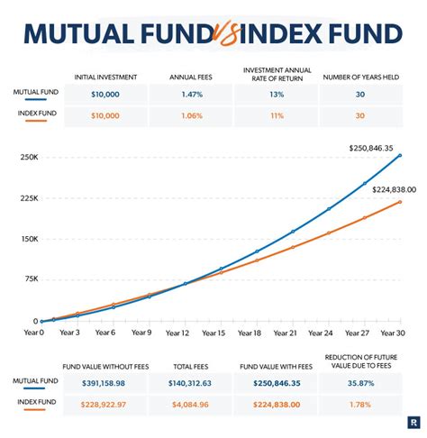 Index Funds vs. Mutual Funds: What's the Difference? - Finance Bank