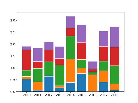 Data Viz In Python Stacked Percentage Bar Plot In Matplotlib - Mobile Legends