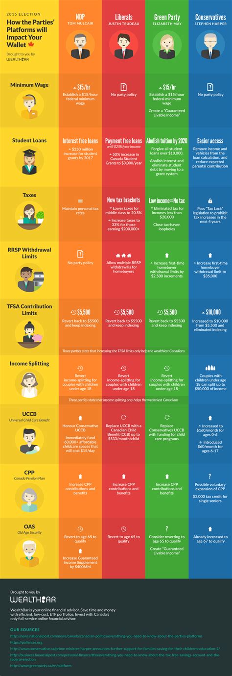 Simplified Infographic of Political Parties' Platforms - RedFlagDeals.com Forums