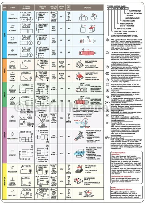 Useful Magnets Geometric Dimensioning & Tolerancing Magnetic Chart 8.5" X 11.8" | eBay ...