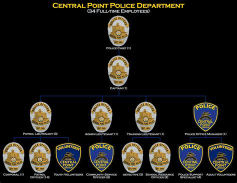 Police Department Rank Structure