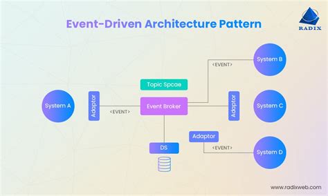 Top Software Architecture Patterns: The Ultimate Guide