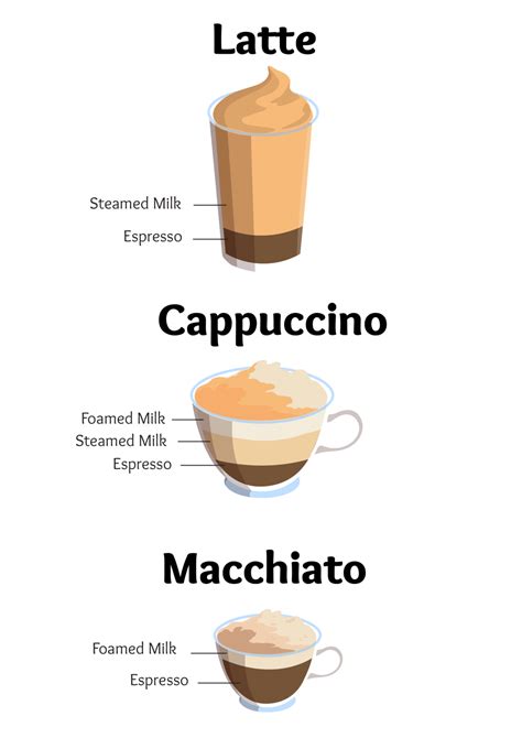 Latte Vs Cappuccino Vs Macchiato: What's The Difference? | Coffee ...