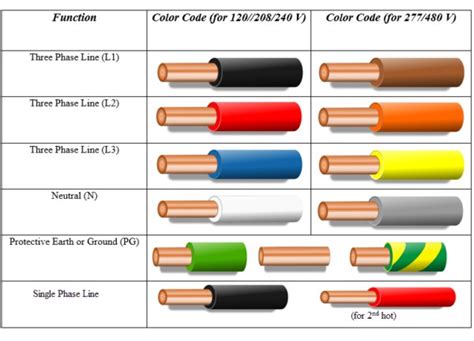 220 Volt Wiring Color Code