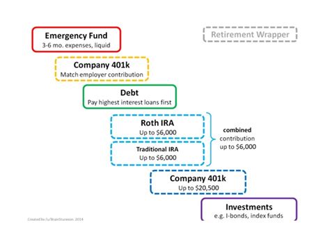 What is Personal Finance Flowchart- A Complete Guide | EdrawMax