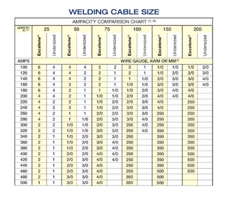 Welding Cable Amperage Chart